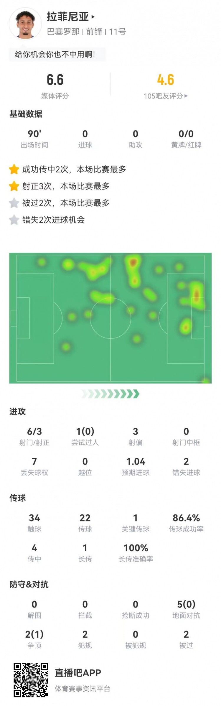  低迷！拉菲尼亞本場6射3正2失良機(jī) 1關(guān)鍵傳球+7對(duì)抗1成功 獲6.6分