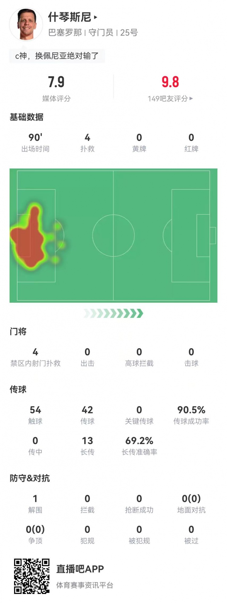  隱藏功臣！什琴斯尼本場4次撲救+13長傳9成功 獲評(píng)7.9分并列最高