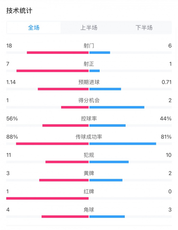  米蘭1-1費耶諾德全場數(shù)據(jù)：控球率56%-44%，射門18-6，射正7-1