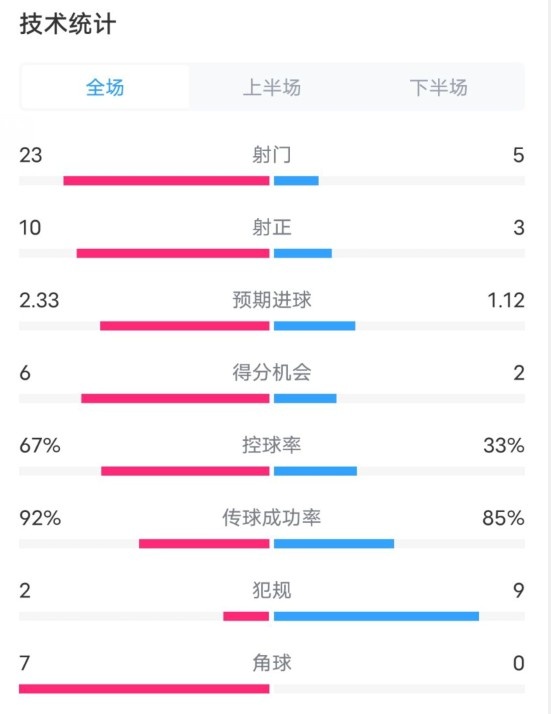  拜仁1-1凱爾特人數據：射門23-5，射正10-3，控球率67%-33%