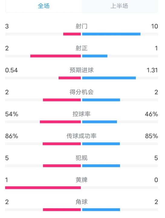  維拉半場2-1利物浦數(shù)據(jù)：射門3-10，射正2-1，控球率54%-46%