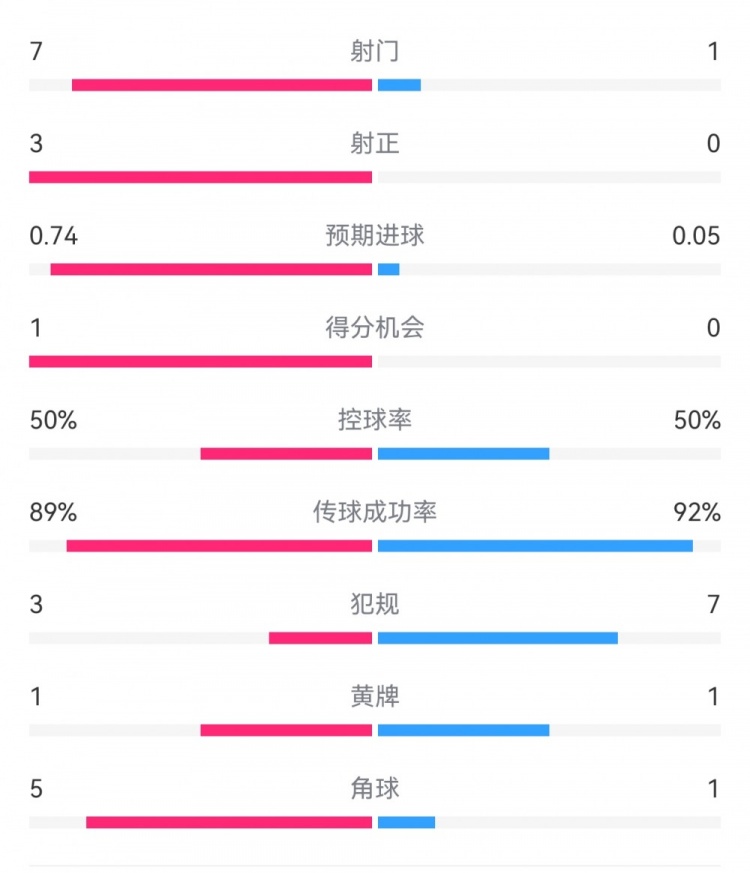  皇馬2-0曼城半場(chǎng)數(shù)據(jù)：皇馬7射3正，曼城僅1射0正，控球率五五開