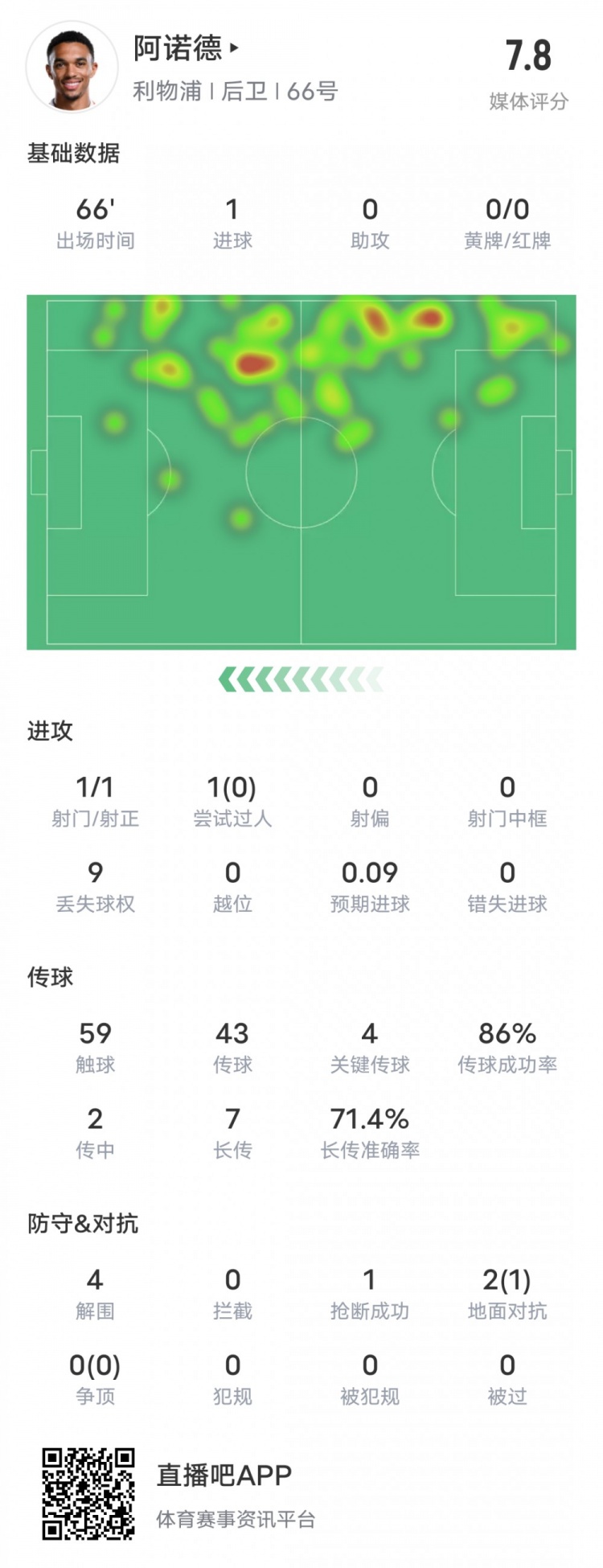  阿諾德本場(chǎng)比賽數(shù)據(jù)：1進(jìn)球4關(guān)鍵傳球4解圍，評(píng)分7.8