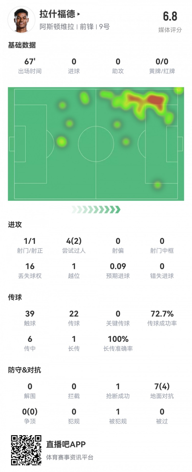  拉什福德數(shù)據(jù)：首發(fā)67分鐘1射1正，2次過(guò)人16次丟失球權(quán)，評(píng)分6.8