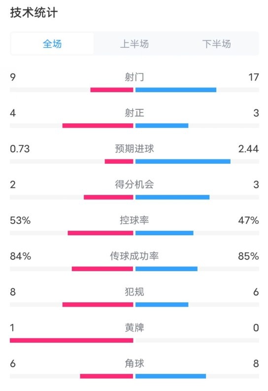  維拉2-2利物浦全場數(shù)據(jù)：射門9-17，射正4-3，控球率53%-47%