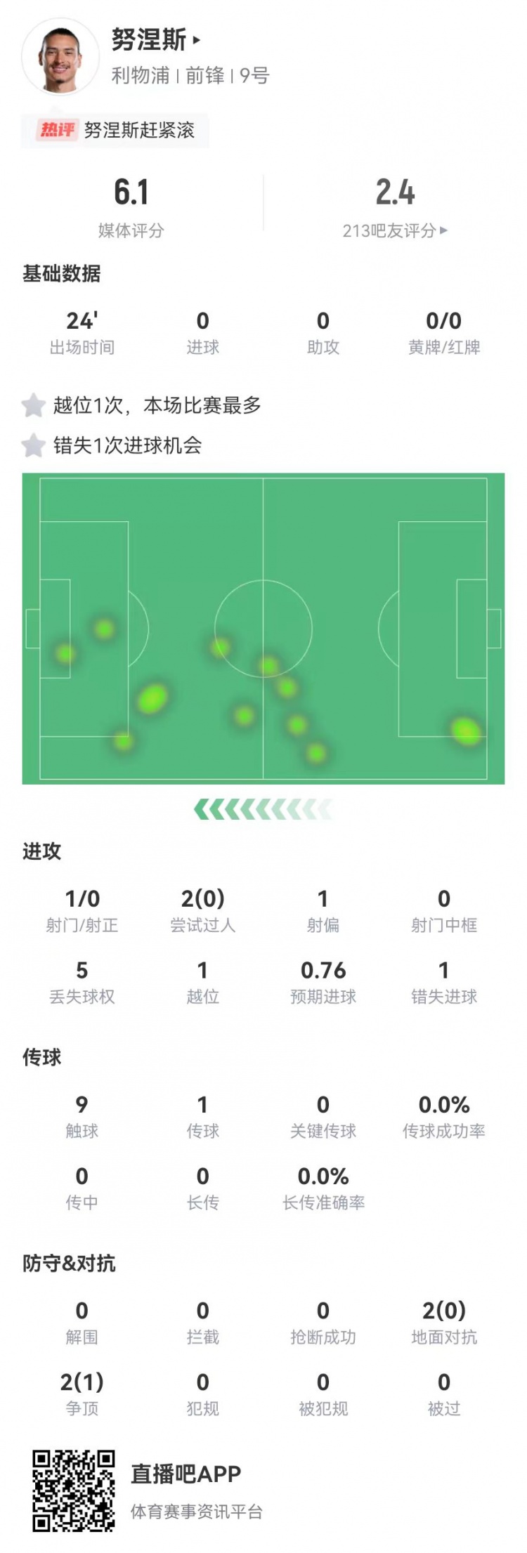  努涅斯本場替補1射門1失良機，4對抗1成功 獲評6.1分全隊最低