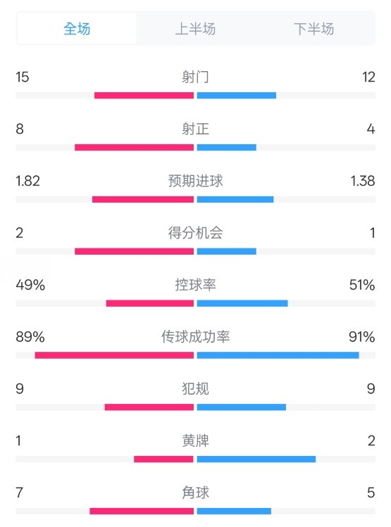  皇馬3-1曼城全場數(shù)據(jù)：射門15-12，射正8-4.控球率49%-51%