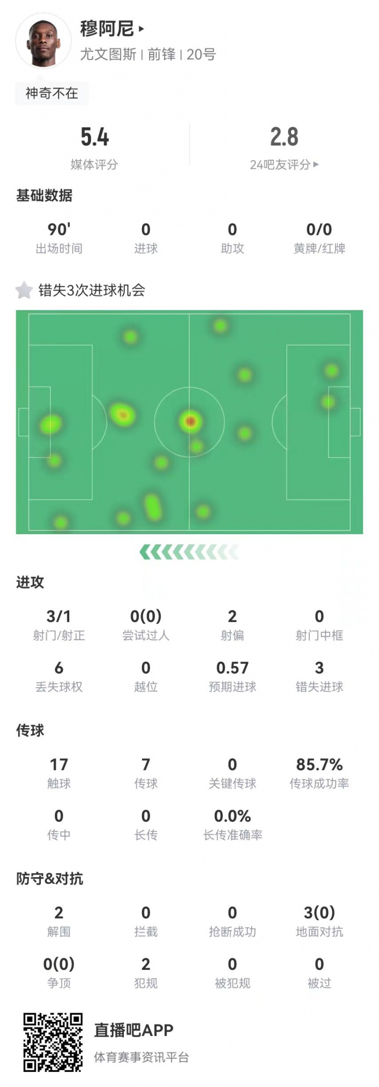  穆阿尼本場3射門3次錯失重大機會，3對抗0成功 5.4分全場最低