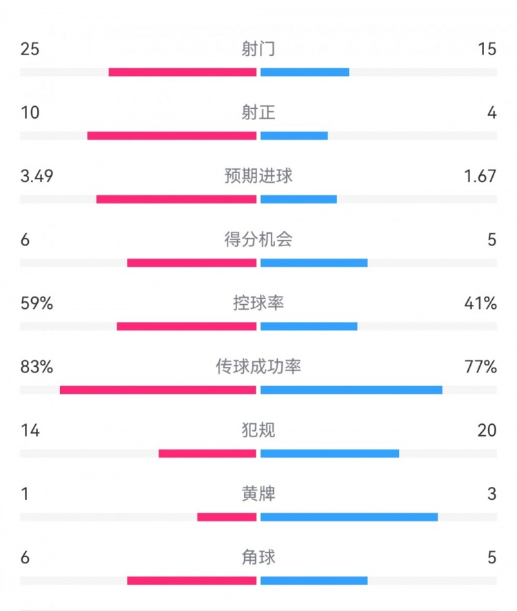  尤文1-3埃因霍溫?cái)?shù)據(jù)：射門(mén)15-25，射正4-10，得分機(jī)會(huì)5-6