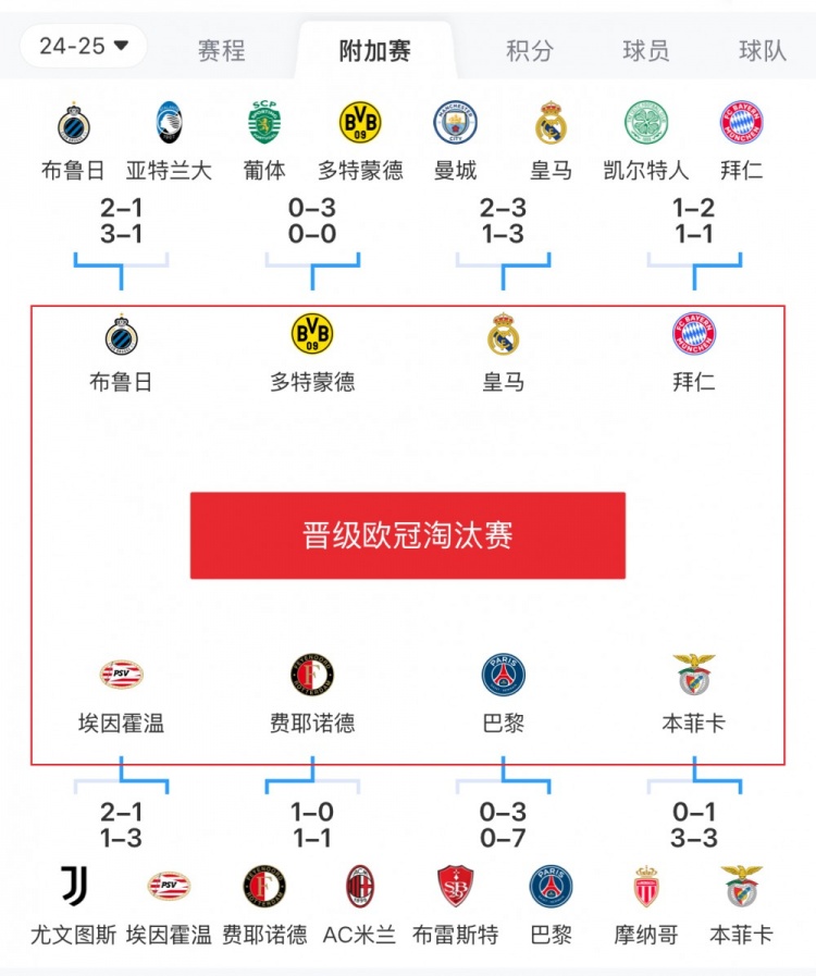  歐冠附加賽8隊(duì)被淘汰：意甲3隊(duì)最多，法甲2隊(duì)，英超葡超蘇超各1隊(duì)