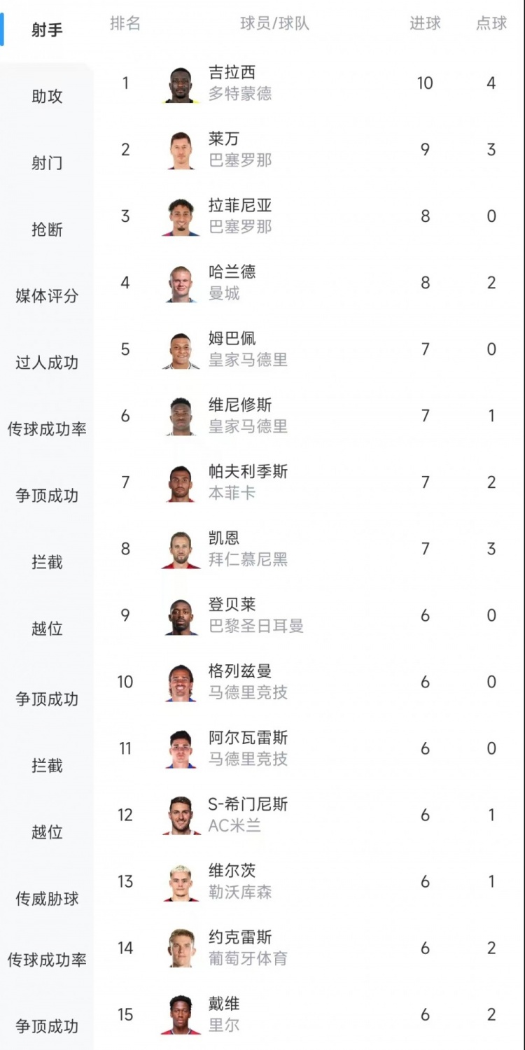  歐冠射手榜：吉拉西10球居首，萊萬9球次席&拉菲尼亞、哈蘭德8球