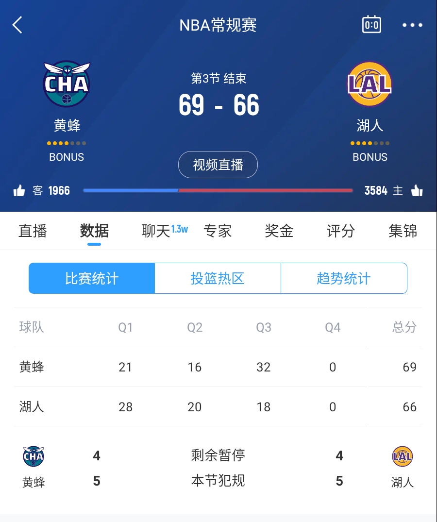  三崩來(lái)臨！湖人第三節(jié)僅得18分 單節(jié)凈負(fù)14分落后3分進(jìn)入第四節(jié)