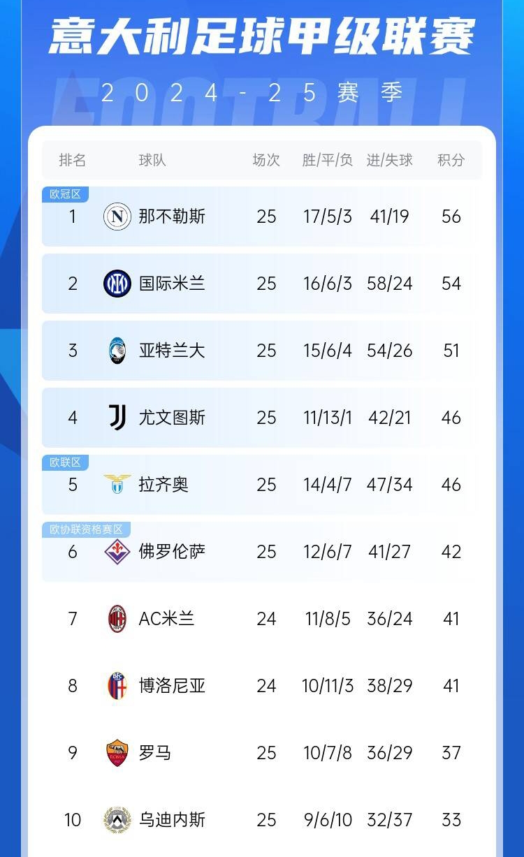  爭(zhēng)四好戲開(kāi)始？意甲3/4/7接連歐冠出局，第5/6均歐戰(zhàn)直通仍需征戰(zhàn)