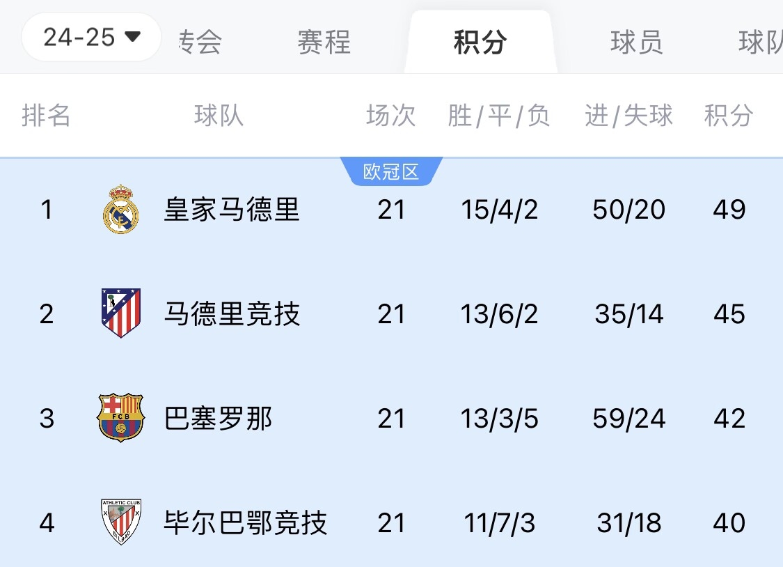  兩難全？皇馬多踢2場附加賽淘汰曼城，西甲4分領(lǐng)跑被馬競巴薩追上