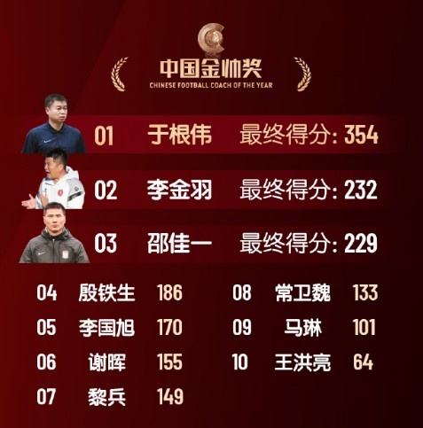 中國金帥獎(jiǎng)、女子金球獎(jiǎng)具體得分：于根偉、張琳艷均斷層領(lǐng)先