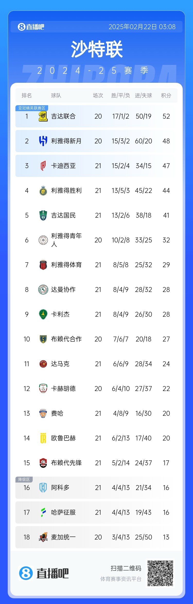  沙特聯(lián)積分榜：勝利五連勝遭終結(jié)，先賽落后榜首8分