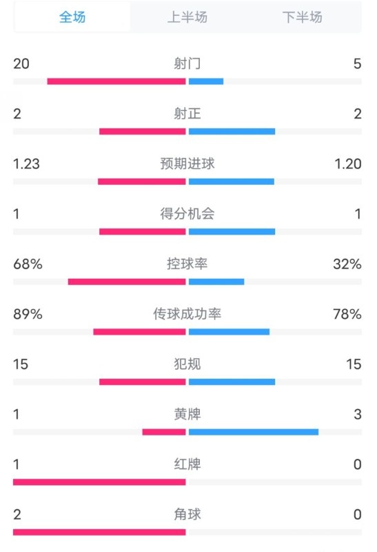  阿森納0-1西漢姆數(shù)據(jù)：射門20-5，射正2-2，紅牌1-0，控球68%-32%