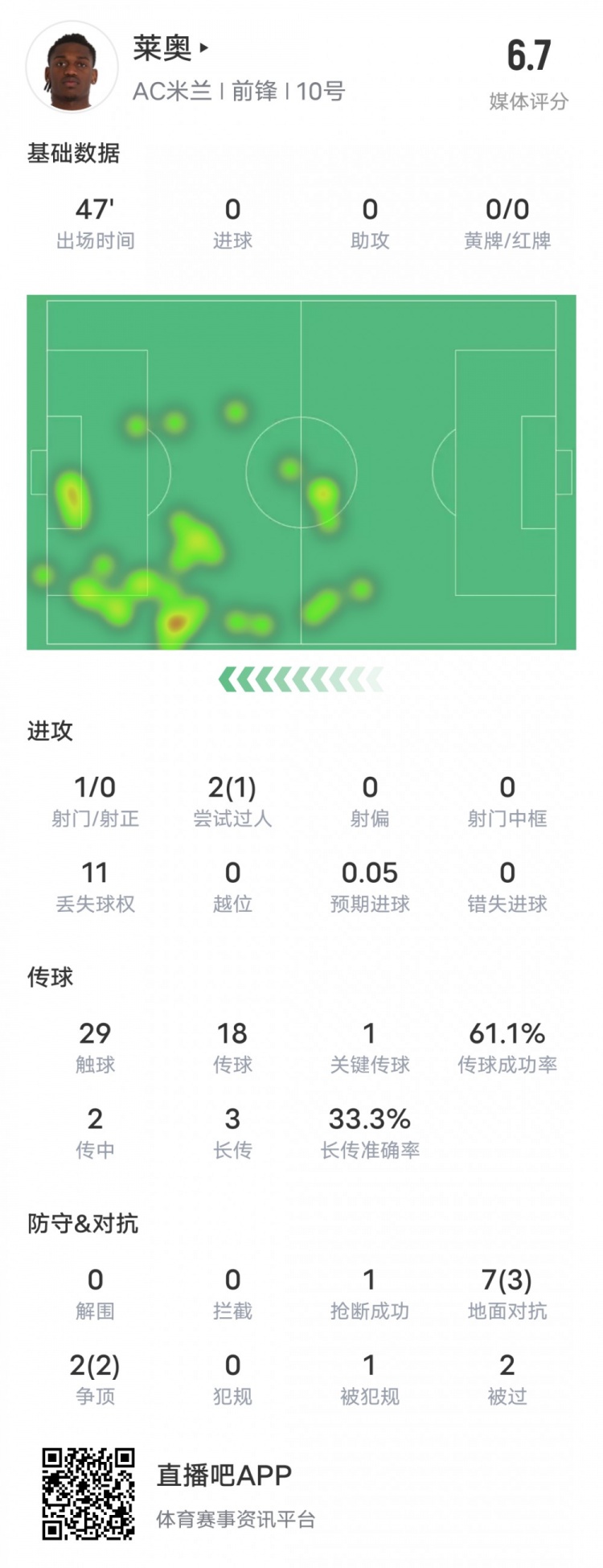  萊奧本場(chǎng)比賽數(shù)據(jù)：1過人成功1關(guān)鍵傳球11次丟失球權(quán)，評(píng)分6.7