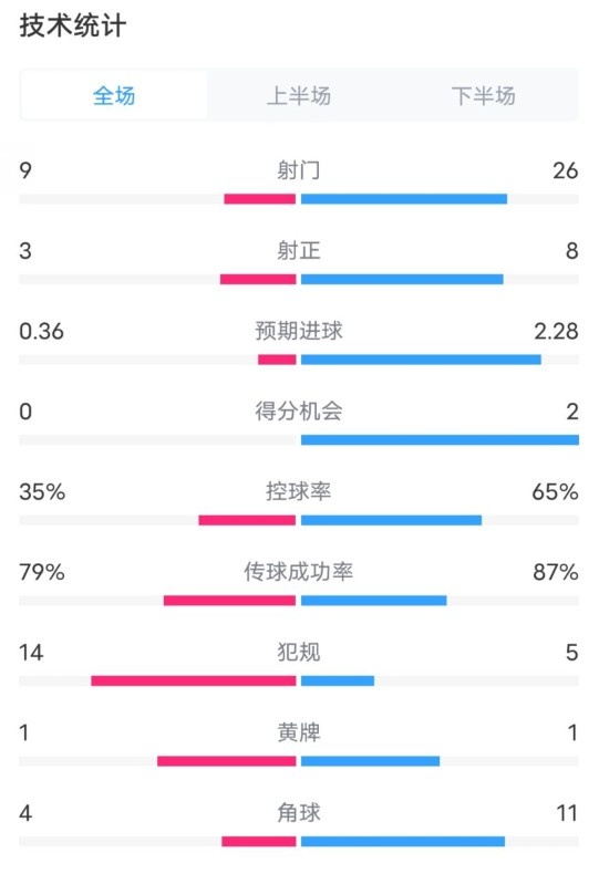  都靈2-1米蘭全場數(shù)據(jù)：射門9-26，射正3-8，控球率35%-65%
