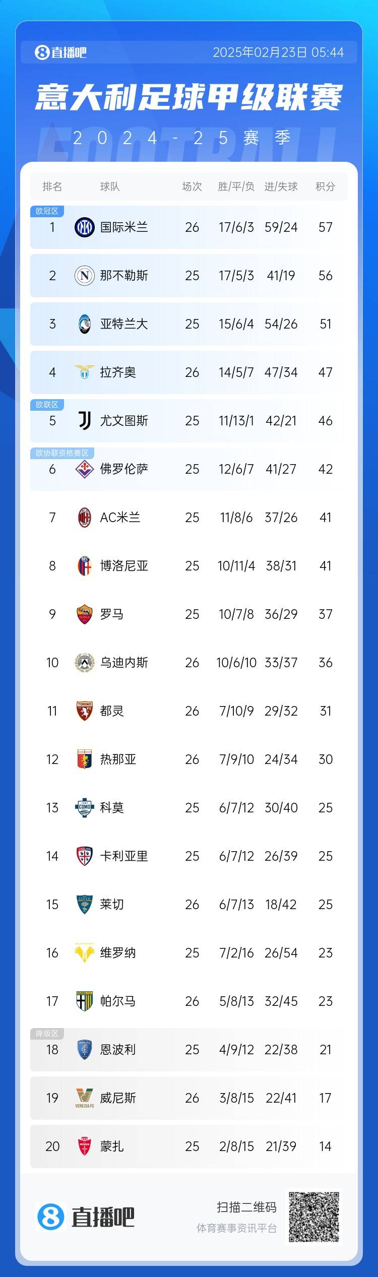  意甲積分榜：國米先賽1分登頂，那不勒斯第2、亞特蘭大第3