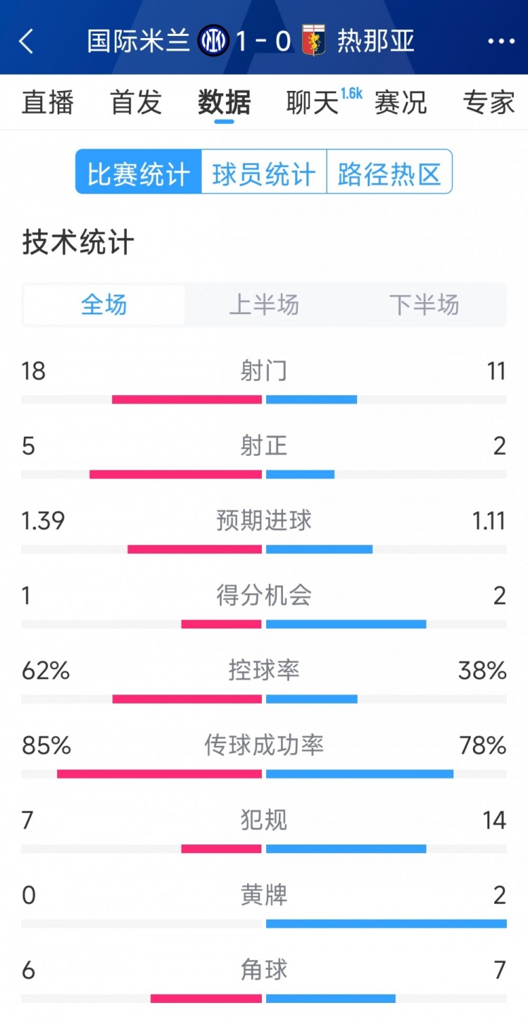  國(guó)米1-0熱那亞全場(chǎng)數(shù)據(jù)：射門18-11，射正 5-2，得分機(jī)會(huì)1-2