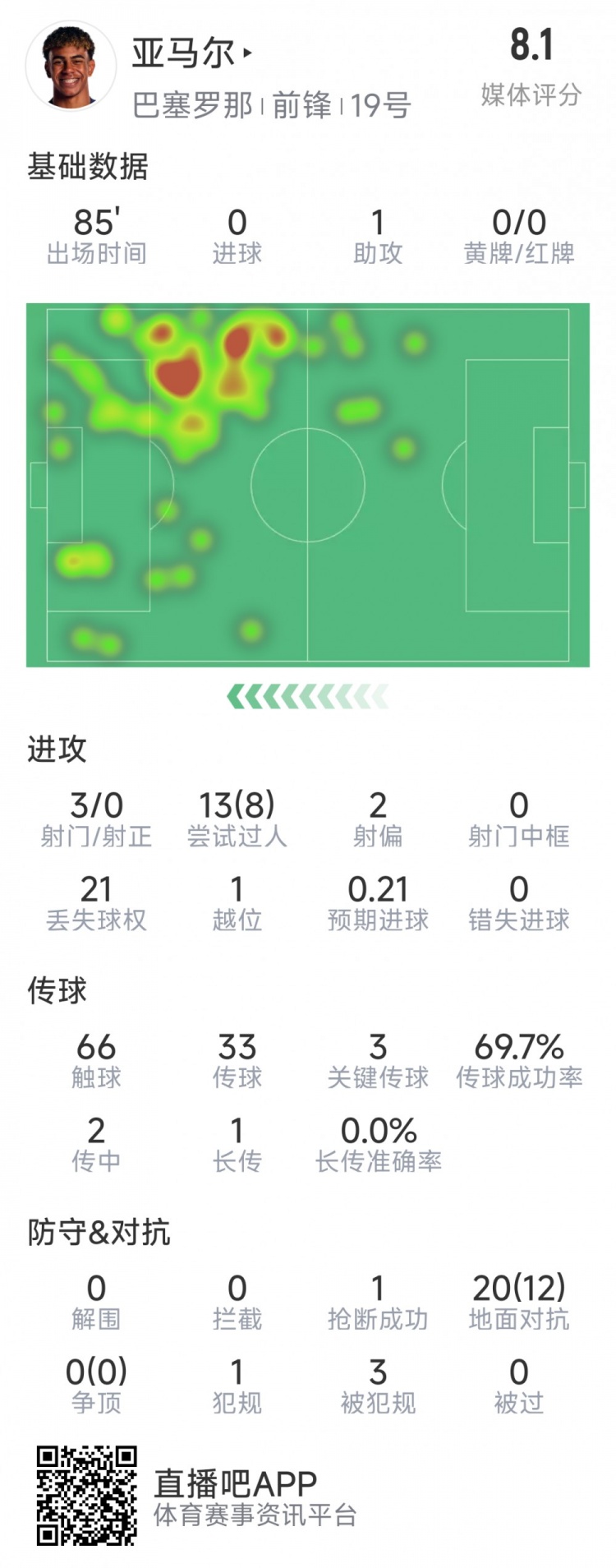  亞馬爾本場(chǎng)數(shù)據(jù)：1次助攻，3射0正，3次關(guān)鍵傳球，8次成功過(guò)人
