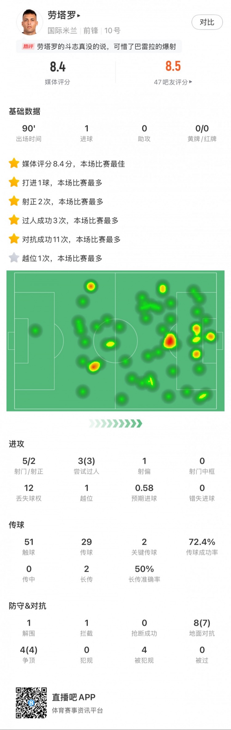  勞塔羅全場數(shù)據(jù)：進1球，5次射門2次射正，3次過人，2次關(guān)鍵傳球