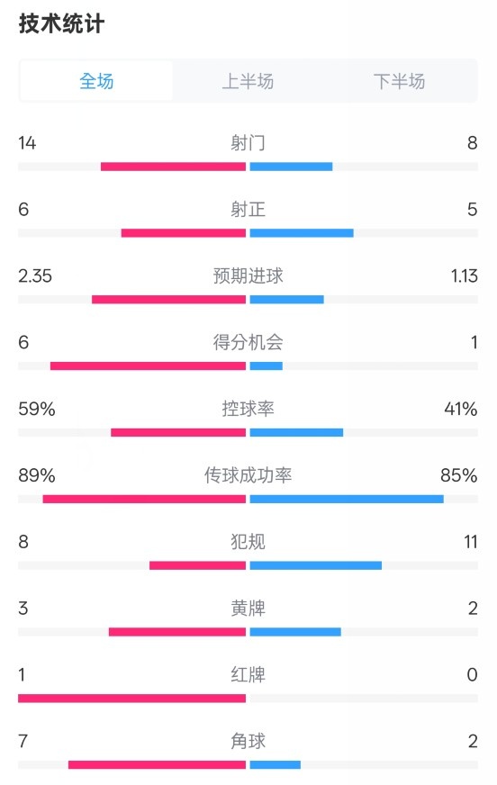  邁阿密國際2-2紐約城數(shù)據(jù)：射門14-8，射正6-5，控球率59%-41%