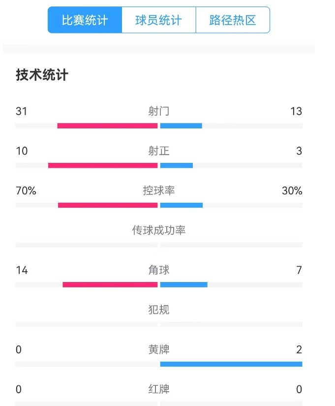 津門虎vs梅州全場數(shù)據(jù)：津門虎控球率達70%，射門數(shù)31-13占優(yōu)