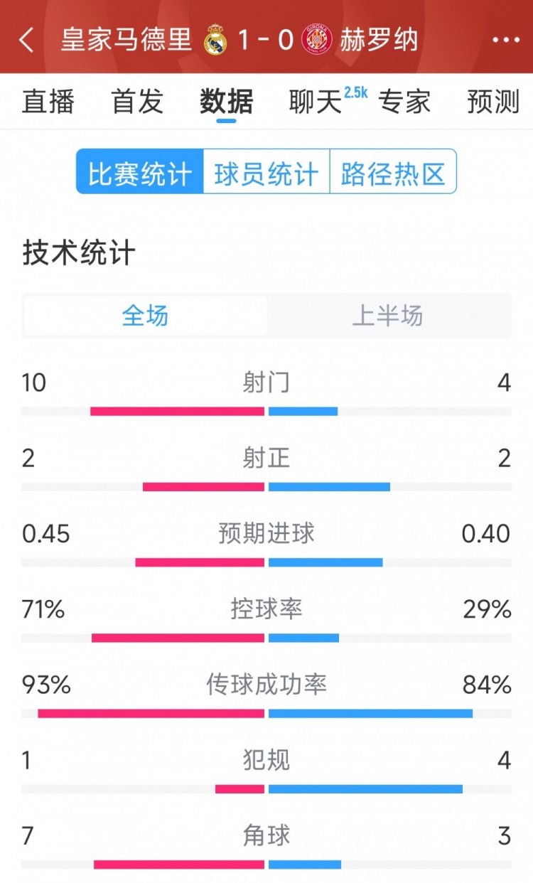  皇馬vs赫羅納半場數(shù)據(jù)：射門10-4，射正2-2，控球率七三開