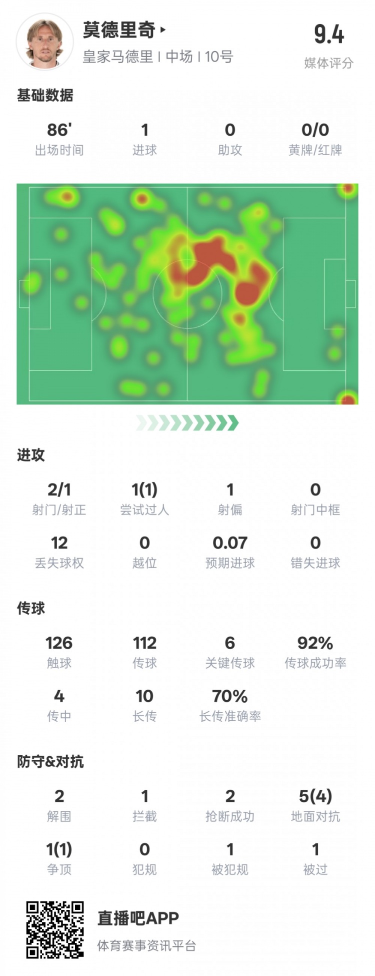  莫德里奇本場比賽數(shù)據(jù)：1進球6關(guān)鍵傳球2解圍2搶斷，評分9.4
