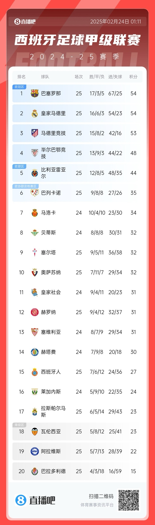  爭冠白熱化！西甲積分榜：巴薩、皇馬同分排1、2，馬競落后1分第3