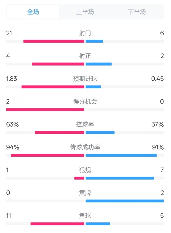  皇馬2-0赫羅納數(shù)據(jù)：射門21-6，射正4-2，控球率63%-37%
