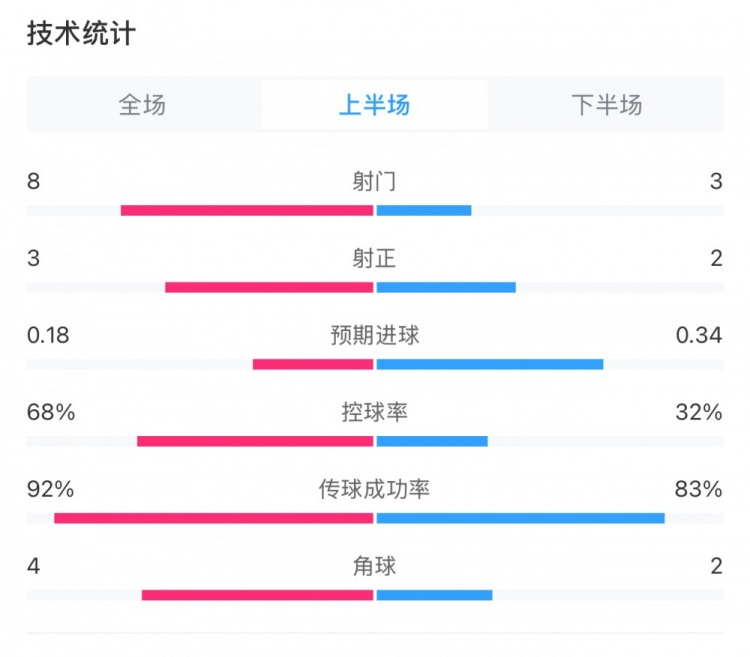  曼城0-2利物浦半場(chǎng)數(shù)據(jù)：控球率68%-32%，射門8-3，射正3-2