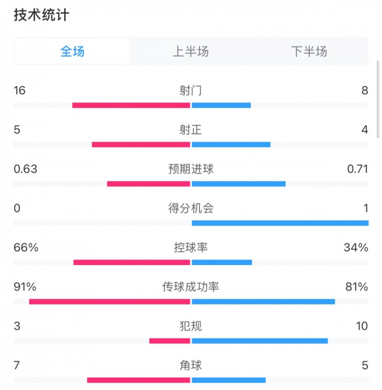  曼城0-2利物浦?jǐn)?shù)據(jù)：控球率66%-34%，射門(mén)16-8，射正5-4