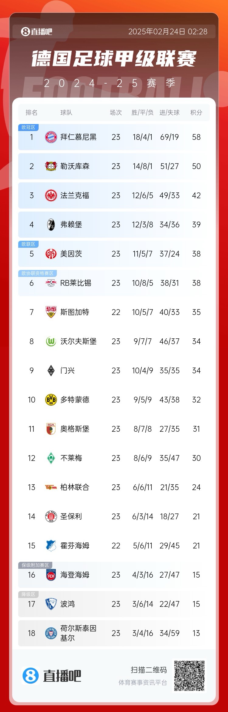  德甲積分榜：拜仁8分優(yōu)勢(shì)領(lǐng)跑！近9輪豪取8勝1平