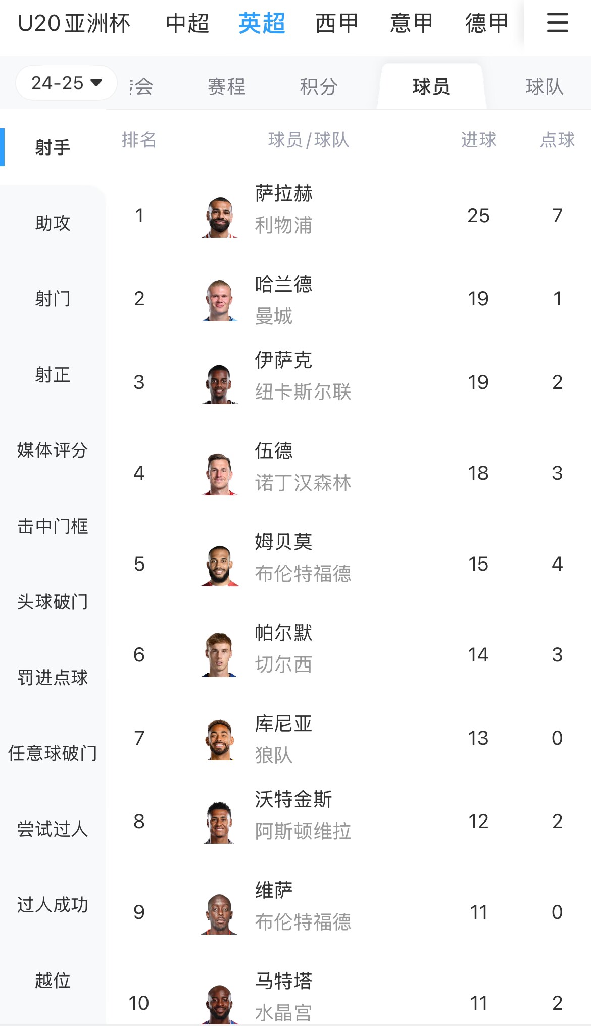  一度落后6球！英超射手榜：薩拉赫25球領(lǐng)跑，哈蘭德、伊薩克19球