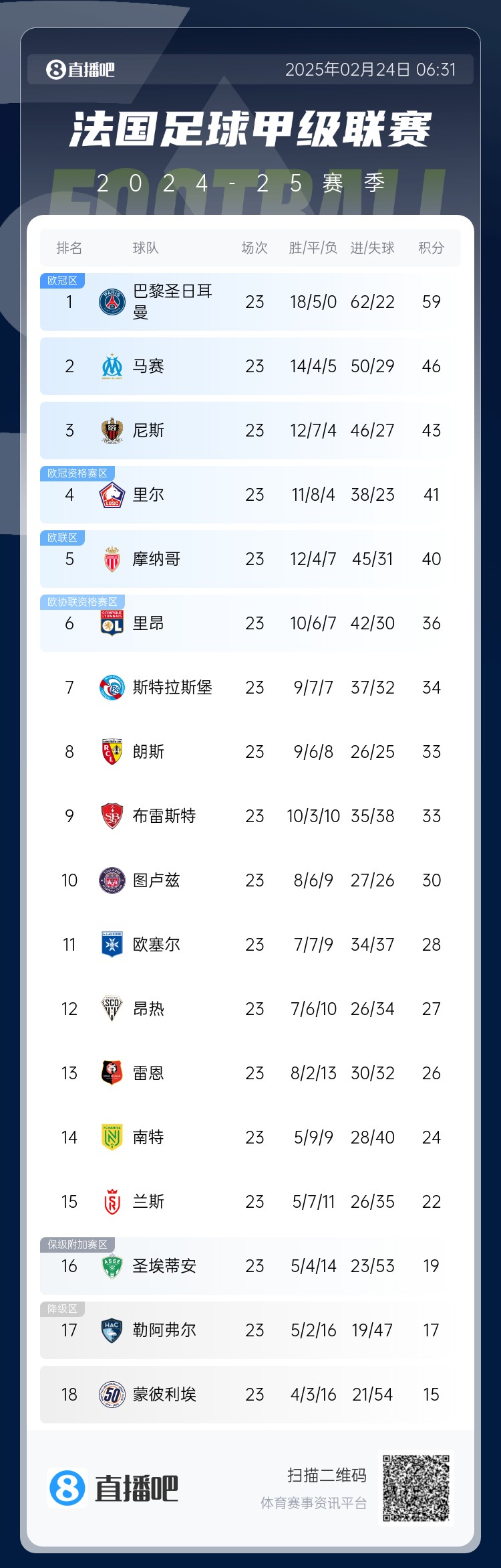  遙遙領(lǐng)先！法甲積分榜：巴黎4連勝領(lǐng)先第二名馬賽13分