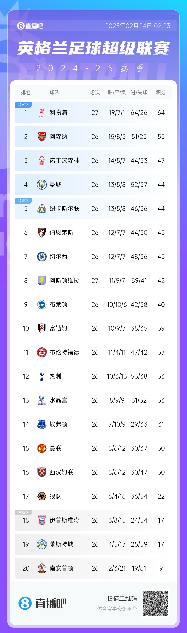  五大聯(lián)賽爭冠形勢：利物浦領先11分，皇薩同分，拜仁領先8分