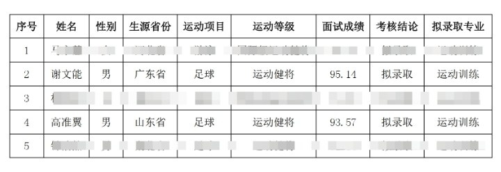  祝賀！謝文能、高準(zhǔn)翼、鐘浩然被華中科技大學(xué)保送錄取