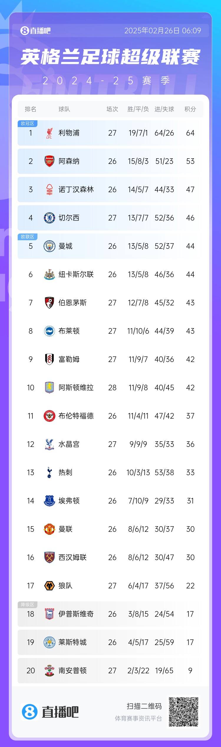 英超積分榜：切爾西結(jié)束2連敗&先賽升第四，利物浦先賽11分領(lǐng)跑
