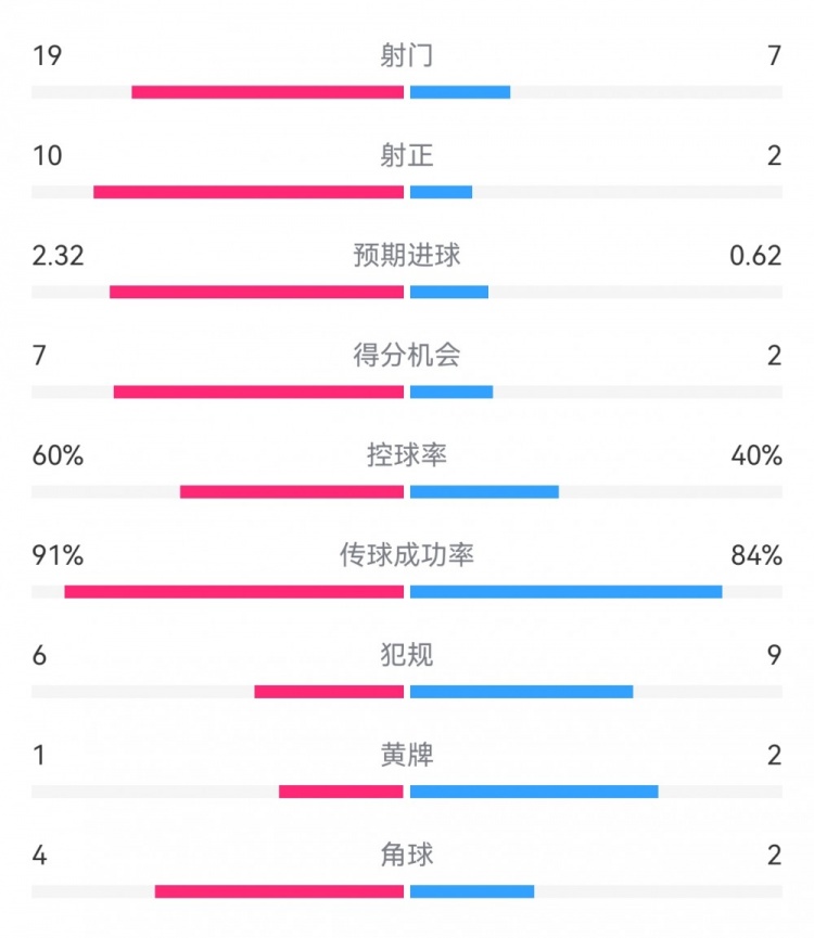  切爾西4-0圣徒數(shù)據(jù)：射門19-7，射正10-2，得分機會7-2