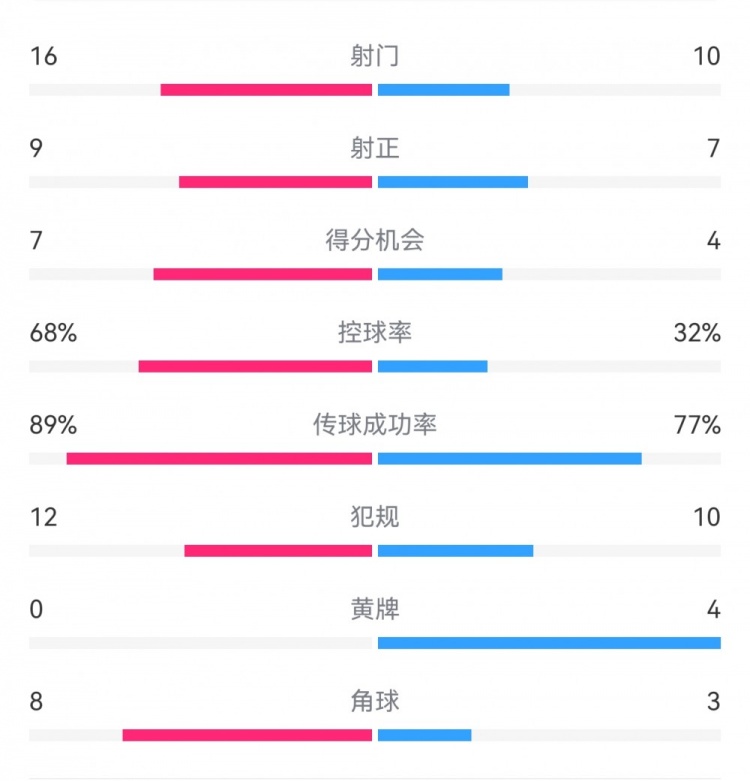  巴薩4-4馬競?cè)珗鰯?shù)據(jù)：射門16-10，射正9-7，得分機(jī)會(huì)7-4