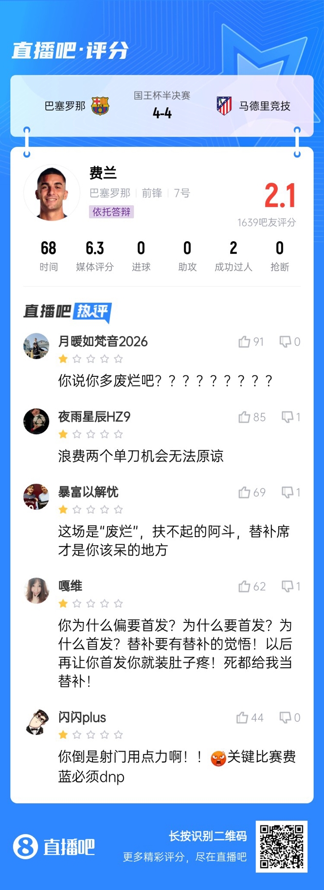  中鋒互換得慘案！費蘭首發(fā)2次錯失機會僅2.1分，對面小蜘蛛1球1助