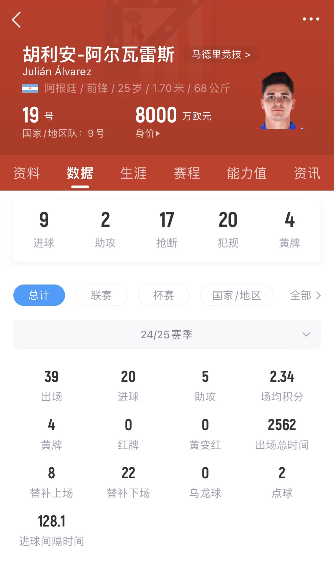  小蜘蛛本賽季已進(jìn)20球，遠(yuǎn)超哈蘭德之外的曼城中前場(chǎng)球員