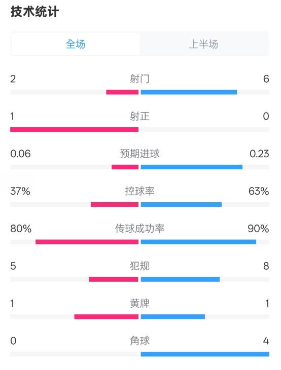  森林半場0-0阿森納數(shù)據(jù)：射門2-6，射正1-0，控球率37%-63%