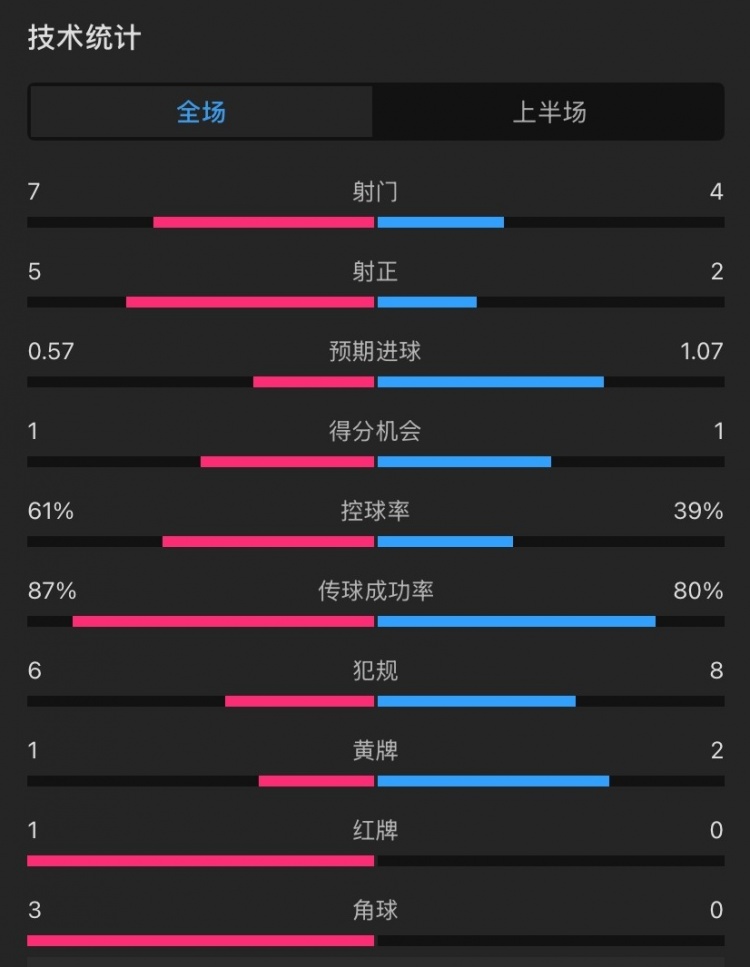  曼聯(lián)vs伊鎮(zhèn)半場數(shù)據(jù)：射門7-4，射正5-2，控球率61%-39%，角球3-0