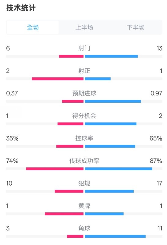  森林0-0阿森納全場數(shù)據(jù)：射門6-13，射正2-1，控球率35%-65%