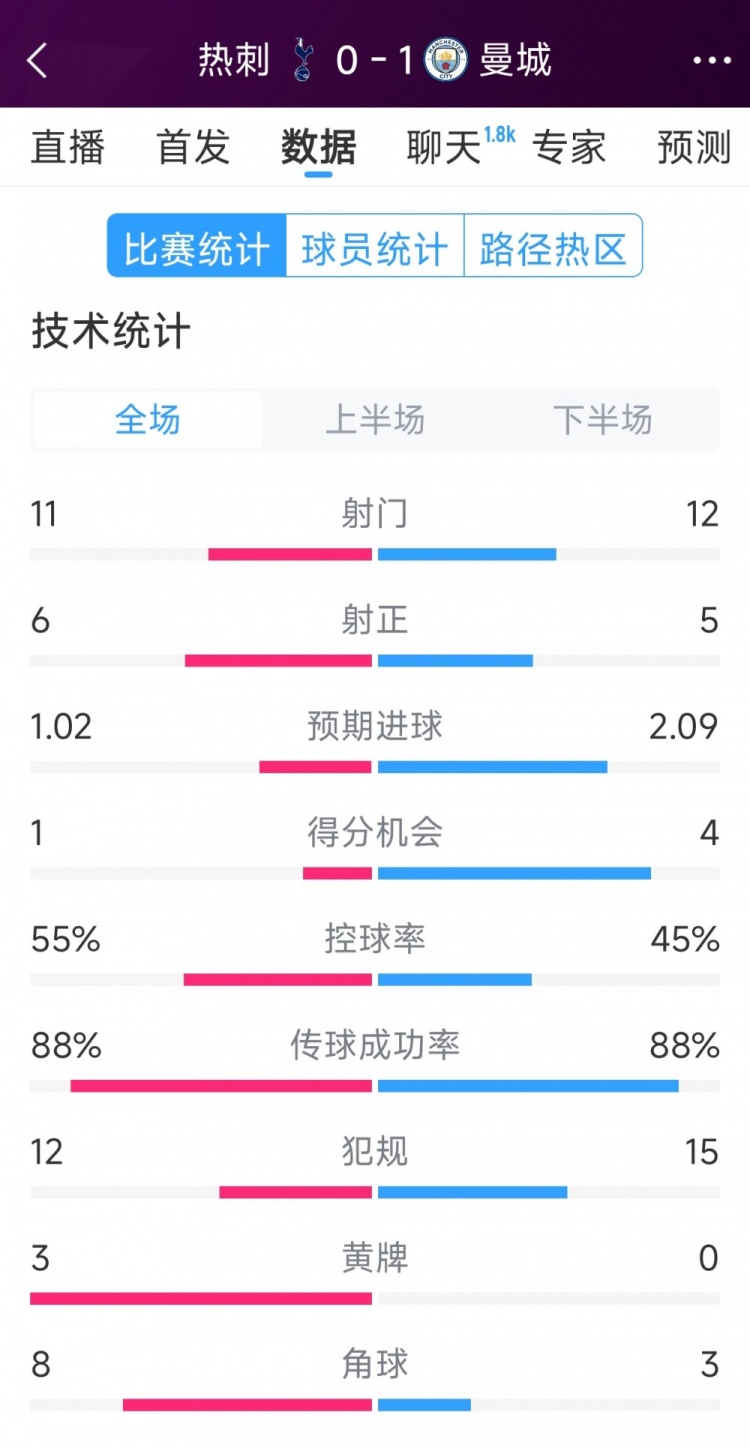  曼城1-0熱刺全場數(shù)據(jù)：射門12-11，射正5-6，得分機會4-2