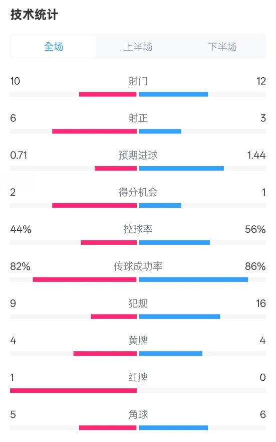  曼聯(lián)3-2伊鎮(zhèn)數(shù)據(jù)：射門10-12，射正6-3，控球率44%-56%，紅牌1-0